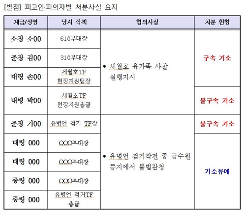 기무사, 세월호 수장방안 靑보고 확인…軍수사단 장성 2명 구속