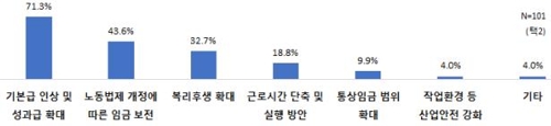 "올해 임단협 쟁점은 기본급 인상·근로 단축 따른 임금 보전"