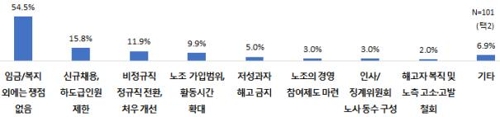 "올해 임단협 쟁점은 기본급 인상·근로 단축 따른 임금 보전"