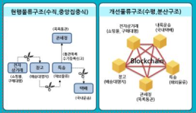 '해외직구 통관정보, 블록체인으로 실시간 확인'…1월 시범사업