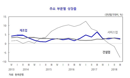 KDI, 한국 성장률 전망 올해 2.7%, 내년 2.6%로 낮춰