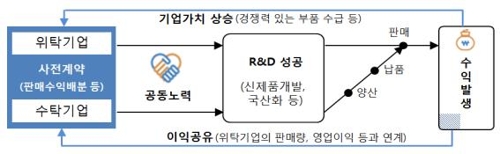 대·중소기업 '협력이익 공유제' 곧 시행