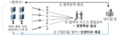 '협력이익 공유제' 활성화될까…대기업 동참에 달려