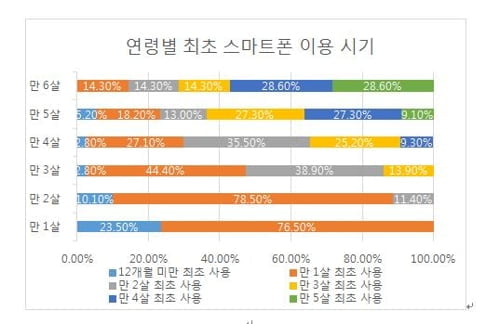 "영유아 10명 중 6명 스마트폰 쓴다…첫 이용시기 빨라져"