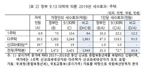 9·13대책 1인당 종부세 1주택자 23만원↑·다주택자 159만원↑