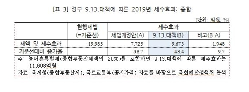 9·13대책 1인당 종부세 1주택자 23만원↑·다주택자 159만원↑