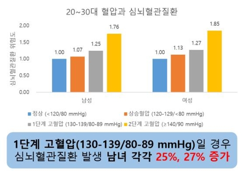 "20~30대, '1단계 고혈압'에도 심뇌혈관질환 30% 증가"