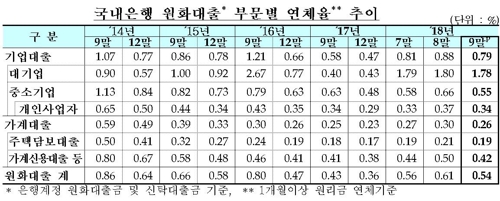 은행 연체율 하락…분기말 연체채권 정리효과