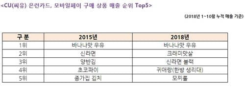 중국 관광객, 한국 편의점서 바나나우유·게맛살 많이 샀다