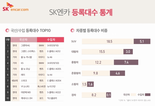 "올해 중고차 시장서도 SUV 인기·디젤차 하락세"