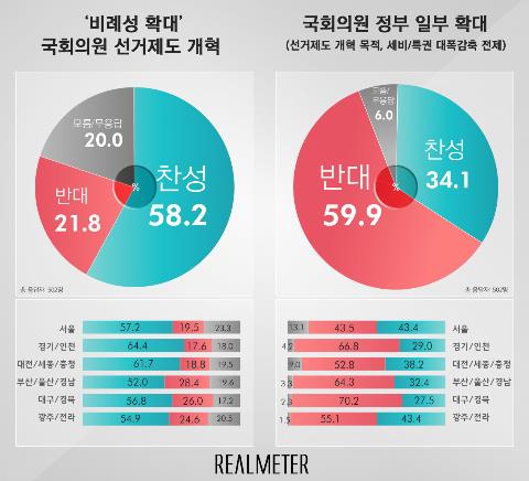 선거제 개혁은 58% 찬성…의원정수 확대는 60% 반대[리얼미터]