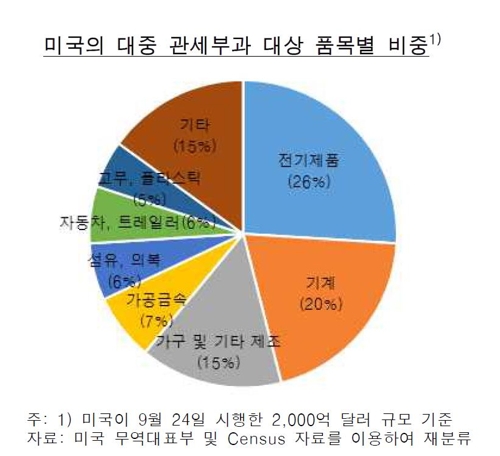 한은 "미국, 中제품 관세율 올리면 한국수출 최대 0.5% 감소"