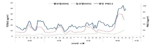 서울시 "최근 고농도 미세먼지, 내부 요인이 더 큰 것으로 판단"