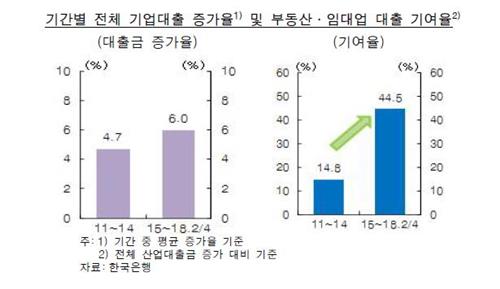 한은 "서울 부동산-가계부채 상관관계 높다…금융불균형 누적"