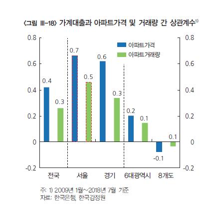 한은 "서울 부동산-가계부채 상관관계 높다…금융불균형 누적"