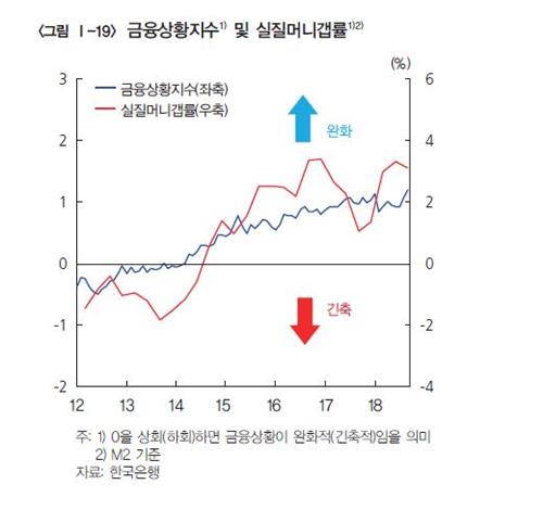 한은 "금융상황 완화정도 확대…실질통화량 높은 수준"