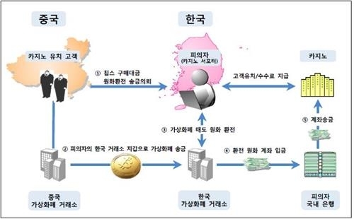 중국-국내 가상화폐 거래로 300억대 환치기한 중국인들