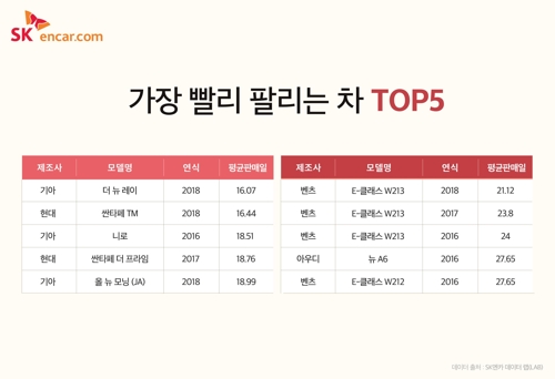 "금세 팔리는 중고차, 국산차는 레이·수입차는 E-클래스"