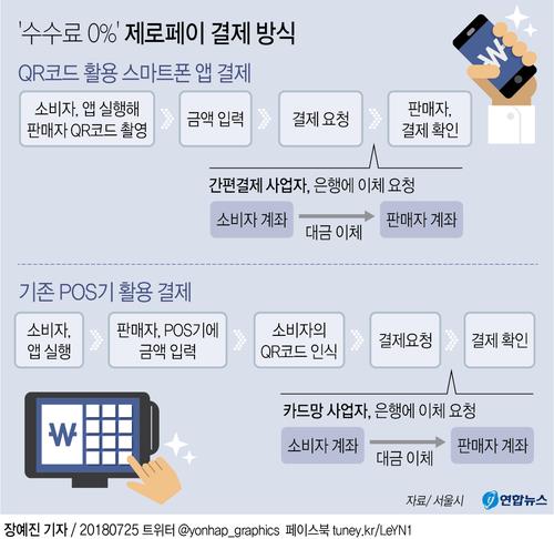 제로페이 잘될까…은행 '울며 겨자먹기', BC·카카오는 불참