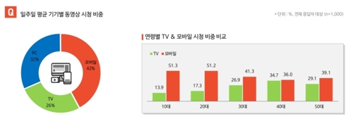 저물어가는 TV의 시대…"40대도 모바일로 영상 더 많이 봐"