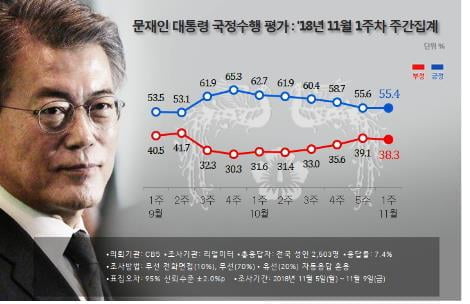문대통령 국정지지도 55.4%…지난주 대비 0.2%p↓[리얼미터]