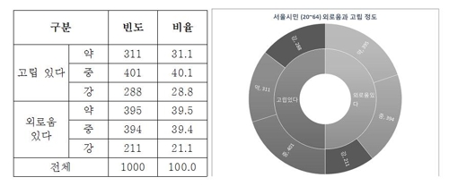 서울시민 3명 중 1명 "극도로 고립된 삶을 살고 있다"