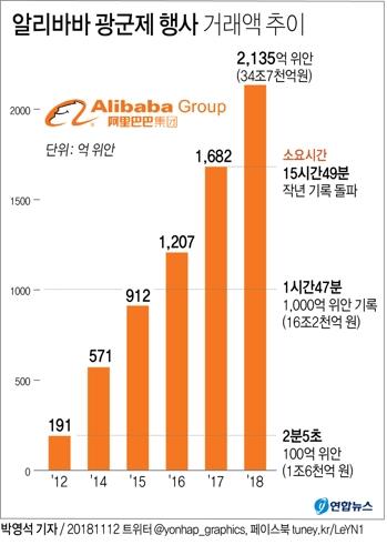 중국매체, '광군제' 성공에 "중국 소비대국으로 큰 진전"