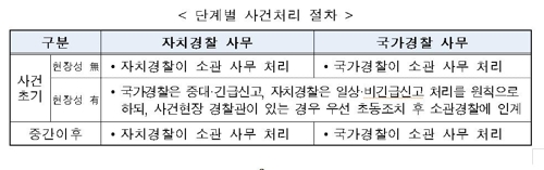 자치경찰-국가경찰 조화가 관건…업무중복·사각지대 우려도