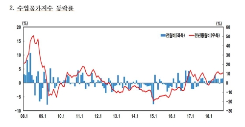 80달러 육박한 유가에…수입물가지수, 4년 1개월 만에 최고