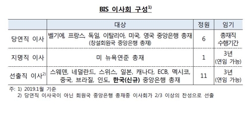 이주열 한은 총재, BIS 신임 이사로 첫 선임