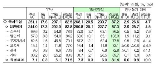 1∼9월 세금 26조원 더 걷혀…법인세 연간목표 초과 달성