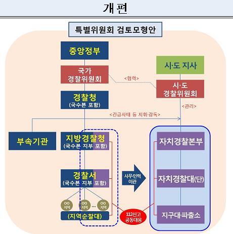 일선 경찰 "자치경찰제, '업무 떠넘기기' 없도록 각론 잘 짜야"