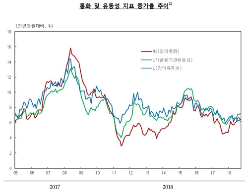 기업대출 증가세 지속…9월 통화량 6.4% 증가