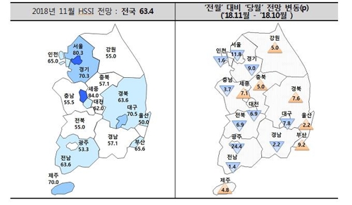 '9·13대책' 대출규제 강화 앞두고 분양경기 기대감 더 떨어져