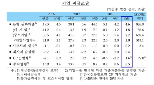 유동성 관리 나선 은행…정기예금 증가액, 8년9개월만에 최대