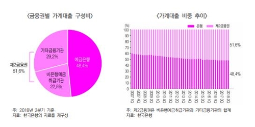 "제2금융권 가계대출 확대…위험요인 선제대응 필요"