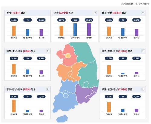 저축은행 순이익도 지역별 양극화…수도권이 비수도권 4배