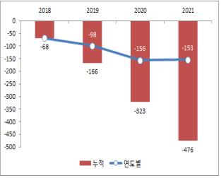 한경연 "최저임금 인상에 2021년까지 일자리 47만6000개 감소"