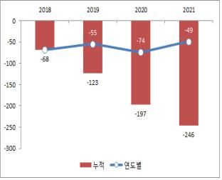 한경연 "최저임금 인상에 2021년까지 일자리 47만6000개 감소"