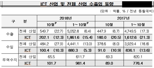 10월 ICT 수출 202.1억달러…전월 이어 역대 2위