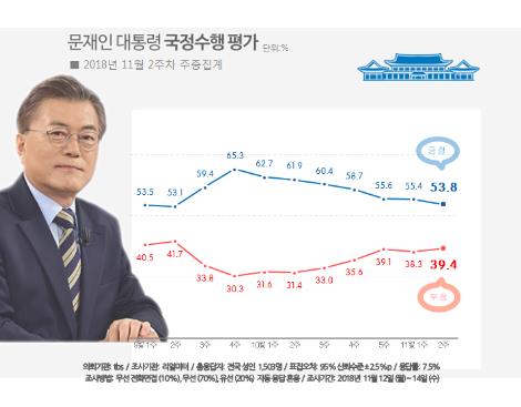 문대통령 국정지지도 53.8%…7주째 내림세 지속[리얼미터]