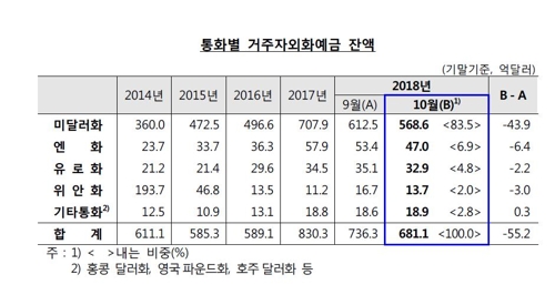 1140원까지 뛴 환율에…10월 외화예금, 4개월 만에 감소