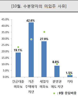 부동산 대책·입주물량 증가로 입주경기 기대감 더 떨어져