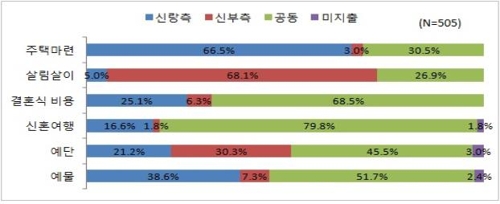 "제주 결혼식 피로연비용 1486만원…전국의 2.6배"