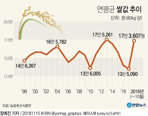 [팩트체크] 1년새 30% 뛴 쌀값…"너무 올라" vs "적정가 회복 과정"