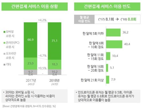 간편결제 이용자 10명 중 8명, 서비스에 '만족'