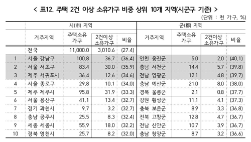 가구 44%는 무주택…상위 10% 집값은 하위 10%의 32배