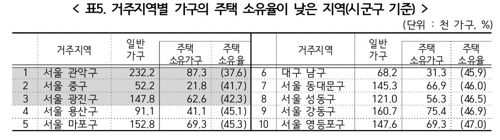 가구 44%는 무주택…상위 10% 집값은 하위 10%의 32배