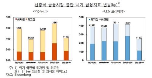 "신흥국 금융불안 지속 전망…중국 경기둔화시 영향 클 듯"