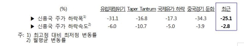 "신흥국 금융불안 지속 전망…중국 경기둔화시 영향 클 듯"